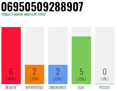 Rufnummer 06950509288907 Telefonnummer 06950509288907