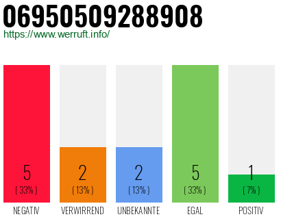 Rufnummer 06950509288908 Telefonnummer 06950509288908