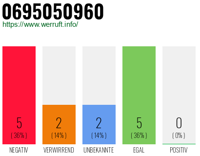 Rufnummer 0695050960 Telefonnummer 0695050960