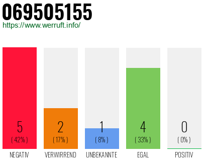Rufnummer 069505155 Telefonnummer 069505155