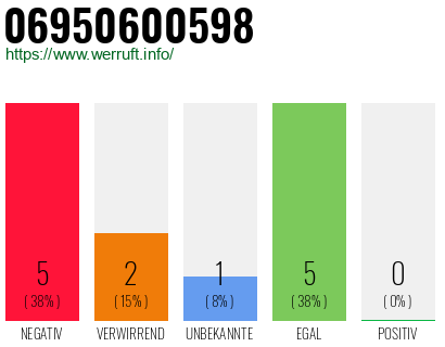 Rufnummer 06950600598 Telefonnummer 06950600598