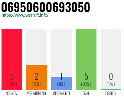 Rufnummer 06950600693050 Telefonnummer 06950600693050