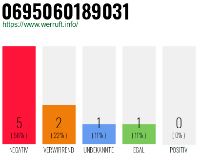Rufnummer 0695060189031 Telefonnummer 0695060189031