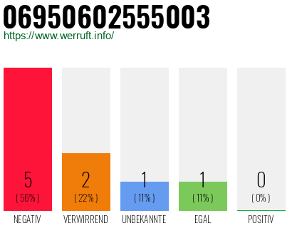 Rufnummer 06950602555003 Telefonnummer 06950602555003