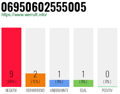 Rufnummer 06950602555005 Telefonnummer 06950602555005