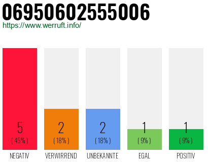 Rufnummer 06950602555006 Telefonnummer 06950602555006