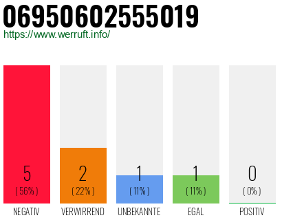 Rufnummer 06950602555019 Telefonnummer 06950602555019