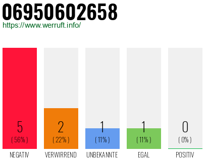 Rufnummer 06950602658 Telefonnummer 06950602658