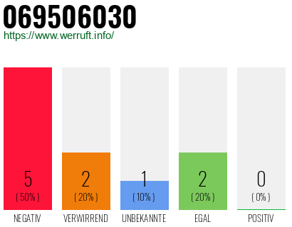 Rufnummer 069506030 Telefonnummer 069506030