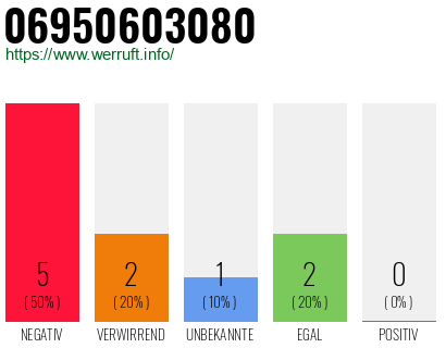 Rufnummer 06950603080 Telefonnummer 06950603080