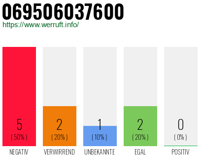 Rufnummer 069506037600 Telefonnummer 069506037600