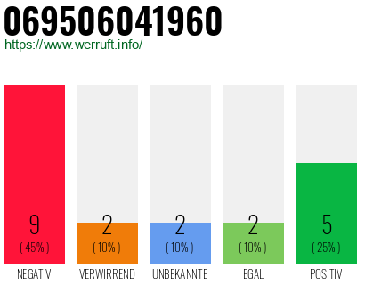 Rufnummer 069506041960 Telefonnummer 069506041960
