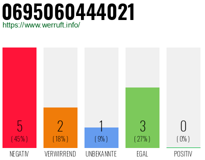 Rufnummer 0695060444021 Telefonnummer 0695060444021