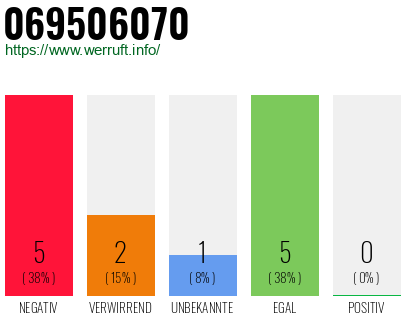 Rufnummer 069506070 Telefonnummer 069506070