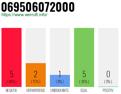 Rufnummer 069506072000 Telefonnummer 069506072000