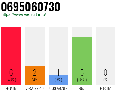 Rufnummer 0695060730 Telefonnummer 0695060730