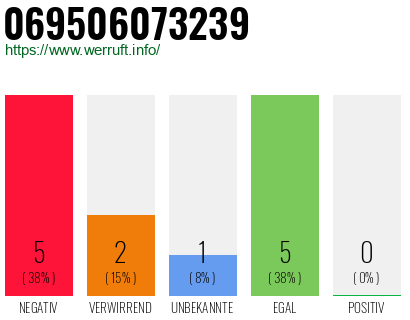 Rufnummer 069506073239 Telefonnummer 069506073239