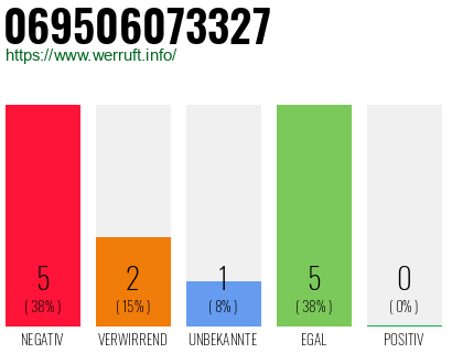 Rufnummer 069506073327 Telefonnummer 069506073327