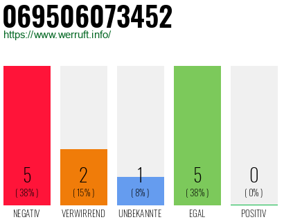 Rufnummer 069506073452 Telefonnummer 069506073452