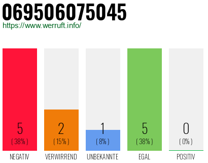 Rufnummer 069506075045 Telefonnummer 069506075045