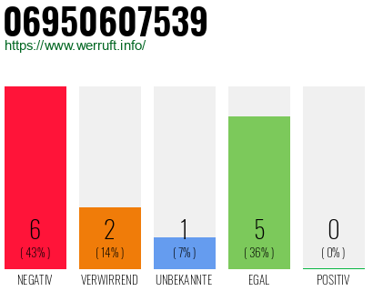 Rufnummer 06950607539 Telefonnummer 06950607539