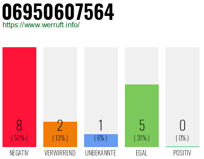 Rufnummer 06950607564 Telefonnummer 06950607564