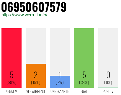 Telefonnummer 06950607579