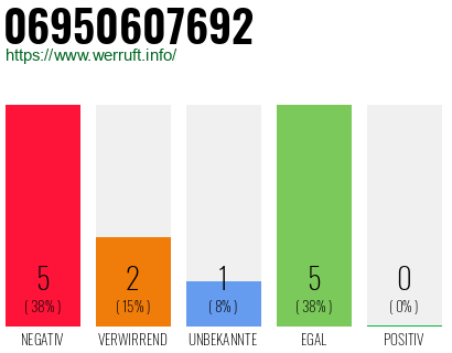Rufnummer 06950607692 Telefonnummer 06950607692