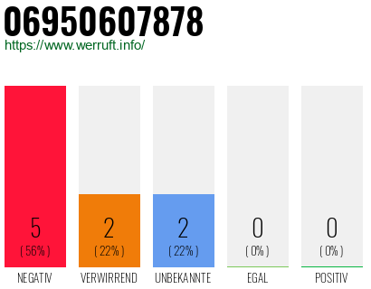Rufnummer 06950607878 Telefonnummer 06950607878