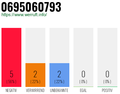 Rufnummer 0695060793 Telefonnummer 0695060793