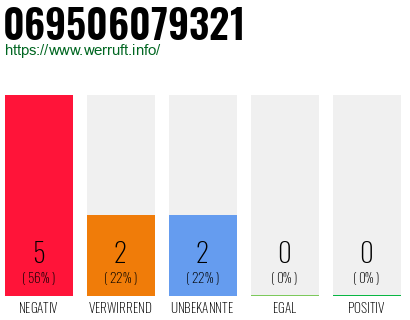 Rufnummer 069506079321 Telefonnummer 069506079321