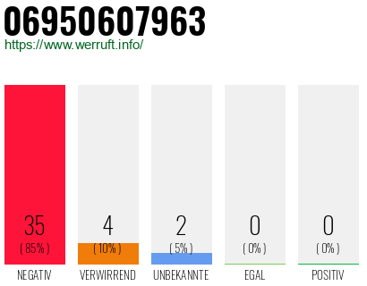 Rufnummer 06950607963 Telefonnummer 06950607963
