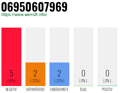 Rufnummer 06950607969 Telefonnummer 06950607969