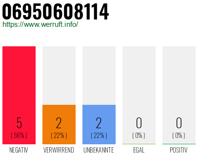 Rufnummer 06950608114 Telefonnummer 06950608114