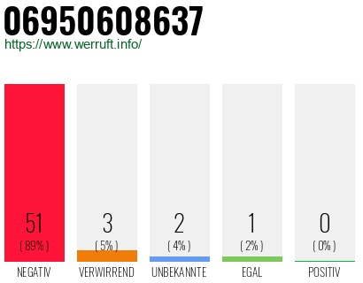 Rufnummer 06950608637 Telefonnummer 06950608637
