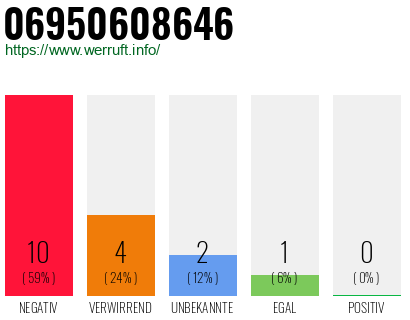Rufnummer 06950608646 Telefonnummer 06950608646