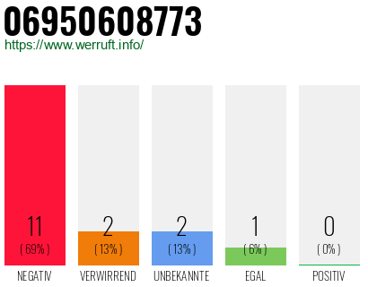 Rufnummer 06950608773 Telefonnummer 06950608773