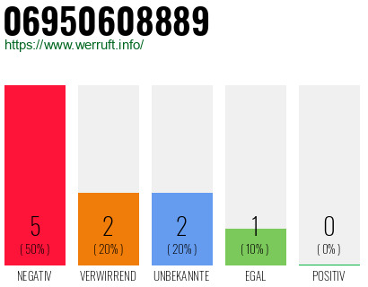 Rufnummer 06950608889 Telefonnummer 06950608889