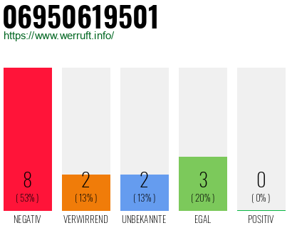 Rufnummer 06950619501 Telefonnummer 06950619501