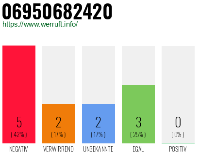 Rufnummer 06950682420 Telefonnummer 06950682420