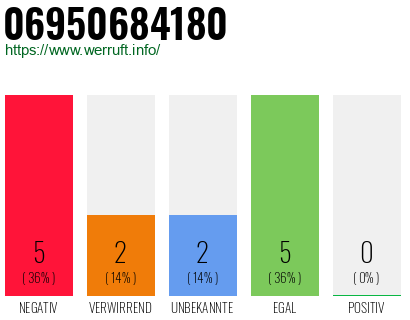 Rufnummer 06950684180 Telefonnummer 06950684180
