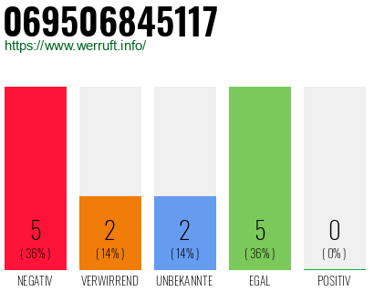 Rufnummer 069506845117 Telefonnummer 069506845117
