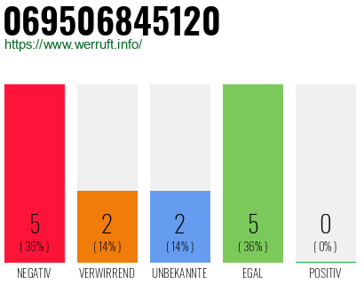 Rufnummer 069506845120 Telefonnummer 069506845120