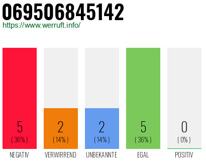 Rufnummer 069506845142 Telefonnummer 069506845142