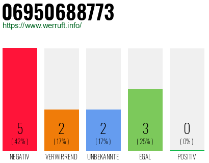 Rufnummer 06950688773 Telefonnummer 06950688773