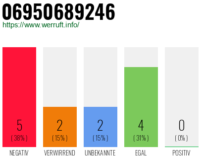 Rufnummer 06950689246 Telefonnummer 06950689246