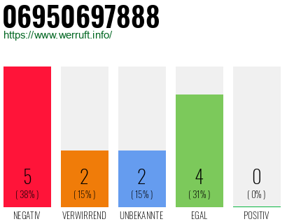 Rufnummer 06950697888 Telefonnummer 06950697888
