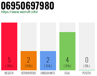 Rufnummer 06950697980 Telefonnummer 06950697980