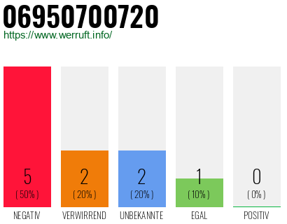 Rufnummer 06950700720 Telefonnummer 06950700720