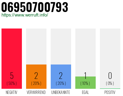 Rufnummer 06950700793 Telefonnummer 06950700793